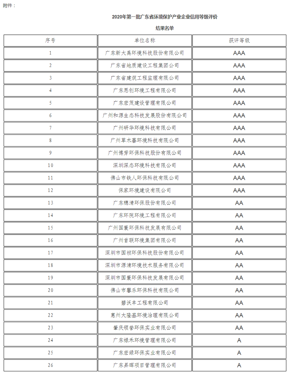 热烈祝贺我司荣获“广东省环保产业AAA级信用企业”荣誉(图1)